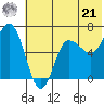 Albatross Anchorage tide chart for Friday, June 21, 2024