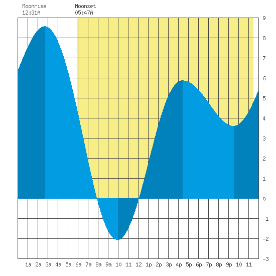 Albatross Anchorage tide chart for Saturday, June 22, 2024