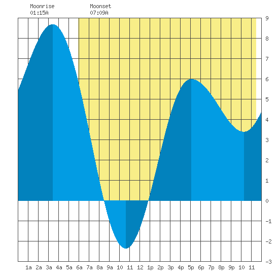 Albatross Anchorage tide chart for Sunday, June 23, 2024