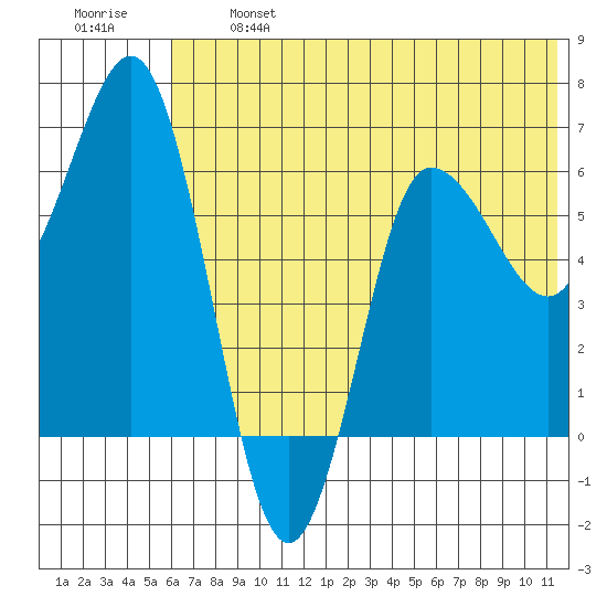 Albatross Anchorage tide chart for Monday, June 24, 2024