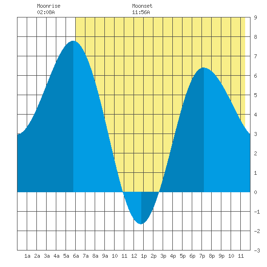 Albatross Anchorage tide chart for Wednesday, June 26, 2024