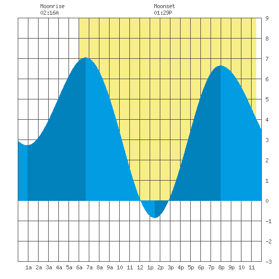 Albatross Anchorage tide chart for Thursday, June 27, 2024
