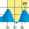 Albatross Anchorage tide chart for Thursday, June 27, 2024