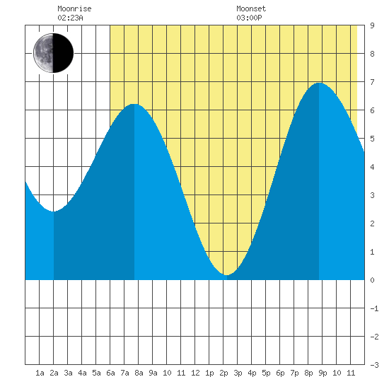 Albatross Anchorage tide chart for Friday, June 28, 2024