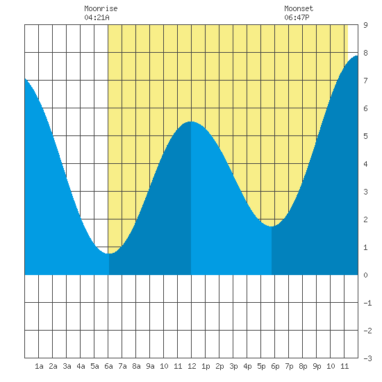 Albatross Anchorage tide chart for Sunday, June 2, 2024