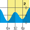 Albatross Anchorage tide chart for Sunday, June 2, 2024
