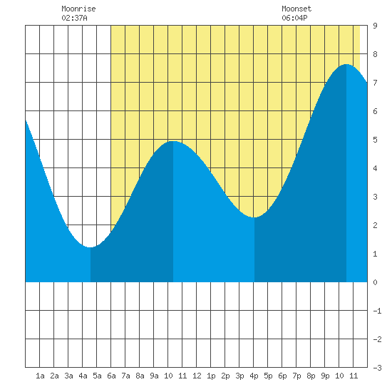 Albatross Anchorage tide chart for Sunday, June 30, 2024
