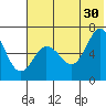 Albatross Anchorage tide chart for Sunday, June 30, 2024