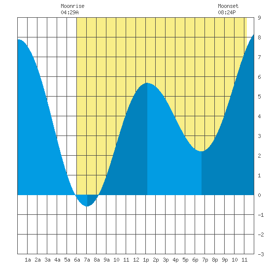 Albatross Anchorage tide chart for Monday, June 3, 2024
