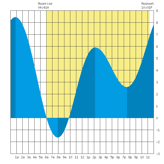Albatross Anchorage tide chart for Tuesday, June 4, 2024