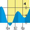 Albatross Anchorage tide chart for Tuesday, June 4, 2024