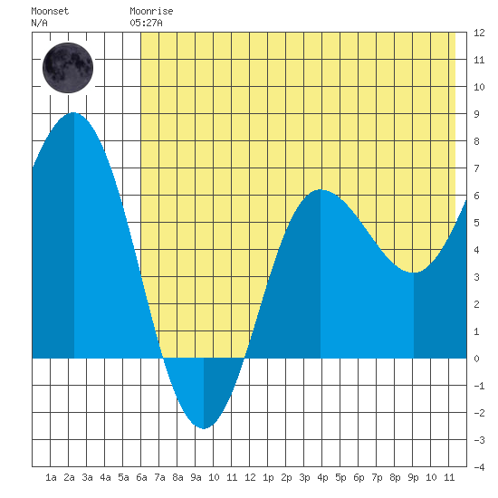 Albatross Anchorage tide chart for Thursday, June 6, 2024