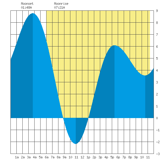 Albatross Anchorage tide chart for Saturday, June 8, 2024