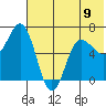 Albatross Anchorage tide chart for Sunday, June 9, 2024