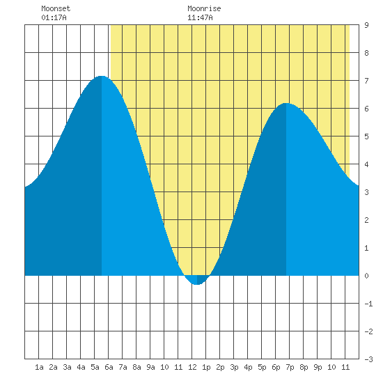 Albatross Anchorage tide chart for Wednesday, July 10, 2024