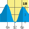 Albatross Anchorage tide chart for Wednesday, July 10, 2024