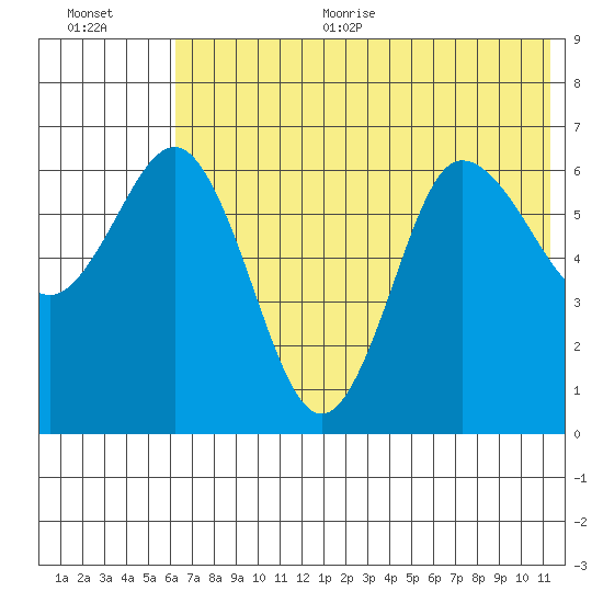 Albatross Anchorage tide chart for Thursday, July 11, 2024