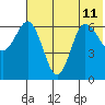 Albatross Anchorage tide chart for Thursday, July 11, 2024