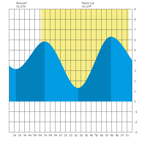 Albatross Anchorage tide chart for Friday, July 12, 2024