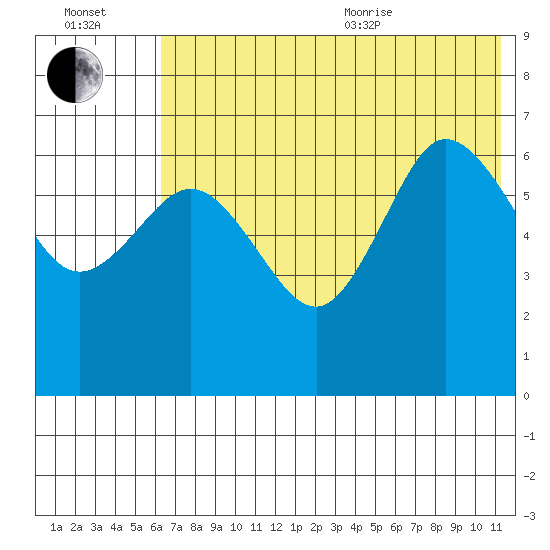 Albatross Anchorage tide chart for Saturday, July 13, 2024