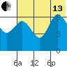 Albatross Anchorage tide chart for Saturday, July 13, 2024