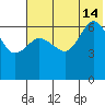 Albatross Anchorage tide chart for Sunday, July 14, 2024