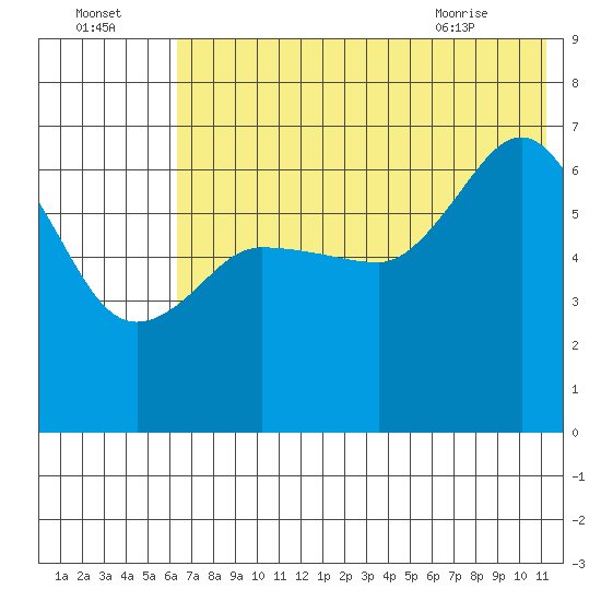 Albatross Anchorage tide chart for Monday, July 15, 2024