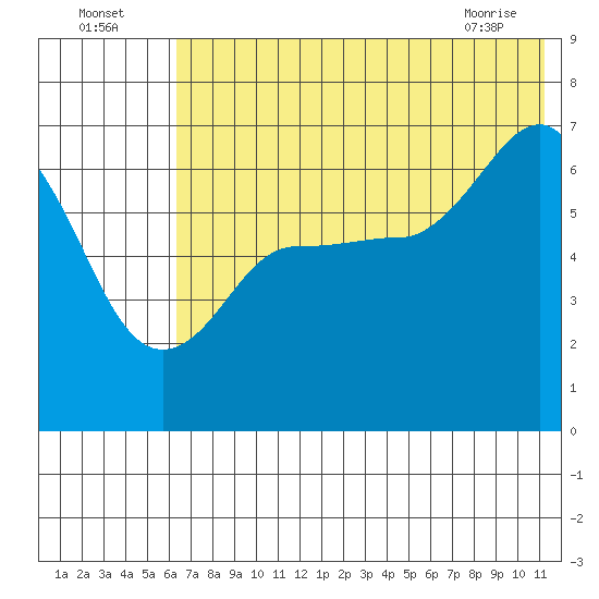 Albatross Anchorage tide chart for Tuesday, July 16, 2024