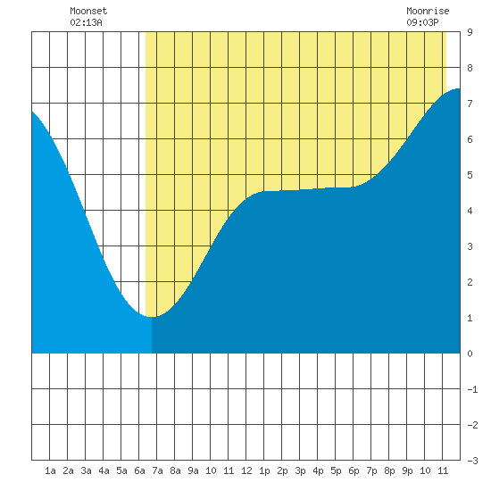 Albatross Anchorage tide chart for Wednesday, July 17, 2024