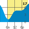 Albatross Anchorage tide chart for Wednesday, July 17, 2024