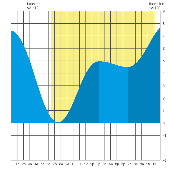 Albatross Anchorage tide chart for Thursday, July 18, 2024