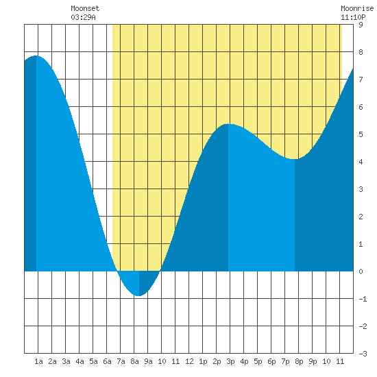 Albatross Anchorage tide chart for Friday, July 19, 2024
