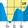 Albatross Anchorage tide chart for Friday, July 19, 2024