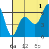 Albatross Anchorage tide chart for Monday, July 1, 2024