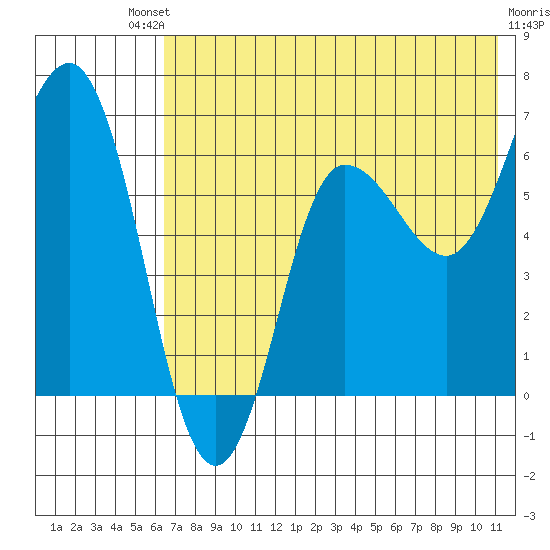 Albatross Anchorage tide chart for Saturday, July 20, 2024