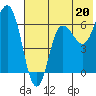 Albatross Anchorage tide chart for Saturday, July 20, 2024