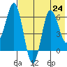 Albatross Anchorage tide chart for Wednesday, July 24, 2024