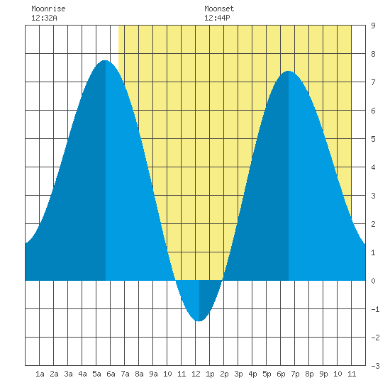 Albatross Anchorage tide chart for Thursday, July 25, 2024