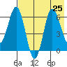 Albatross Anchorage tide chart for Thursday, July 25, 2024
