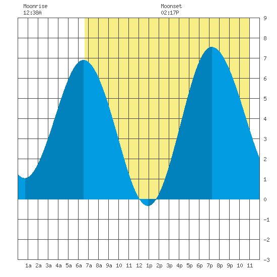 Albatross Anchorage tide chart for Friday, July 26, 2024