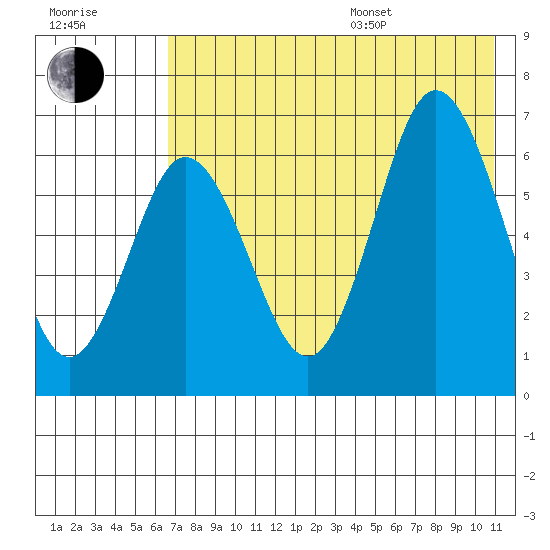 Albatross Anchorage tide chart for Saturday, July 27, 2024