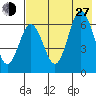 Albatross Anchorage tide chart for Saturday, July 27, 2024