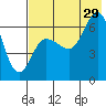 Albatross Anchorage tide chart for Monday, July 29, 2024