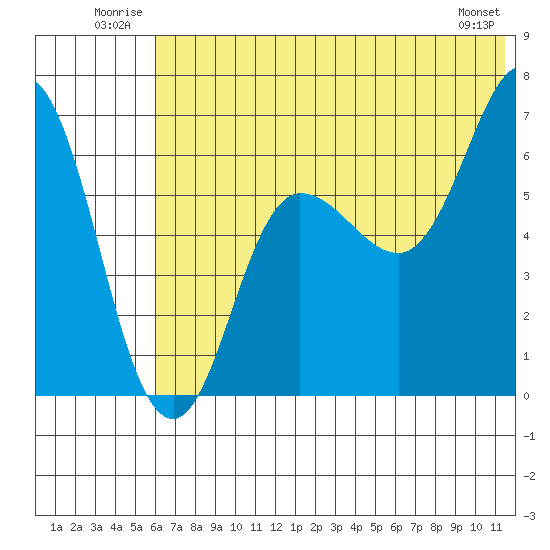 Albatross Anchorage tide chart for Tuesday, July 2, 2024