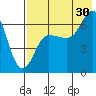 Albatross Anchorage tide chart for Tuesday, July 30, 2024