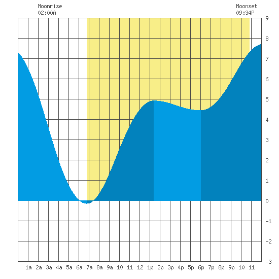 Albatross Anchorage tide chart for Wednesday, July 31, 2024