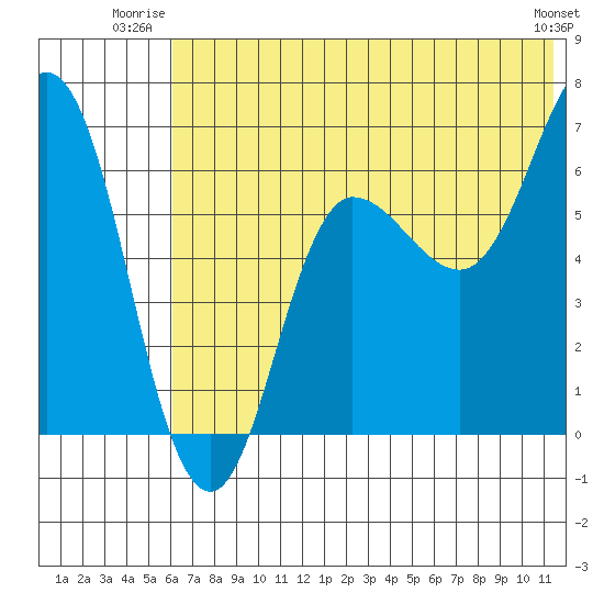 Albatross Anchorage tide chart for Wednesday, July 3, 2024