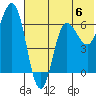 Albatross Anchorage tide chart for Saturday, July 6, 2024