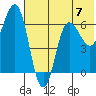 Albatross Anchorage tide chart for Sunday, July 7, 2024