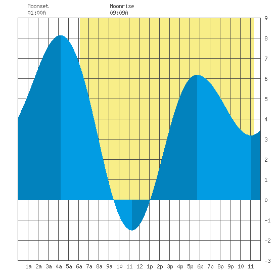 Albatross Anchorage tide chart for Monday, July 8, 2024